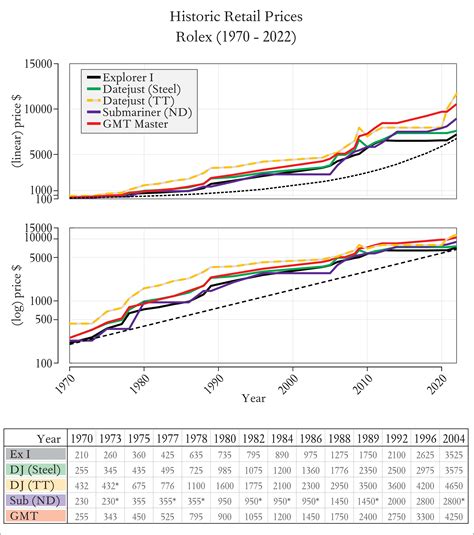 market value rolex|Rolex watches value over time.